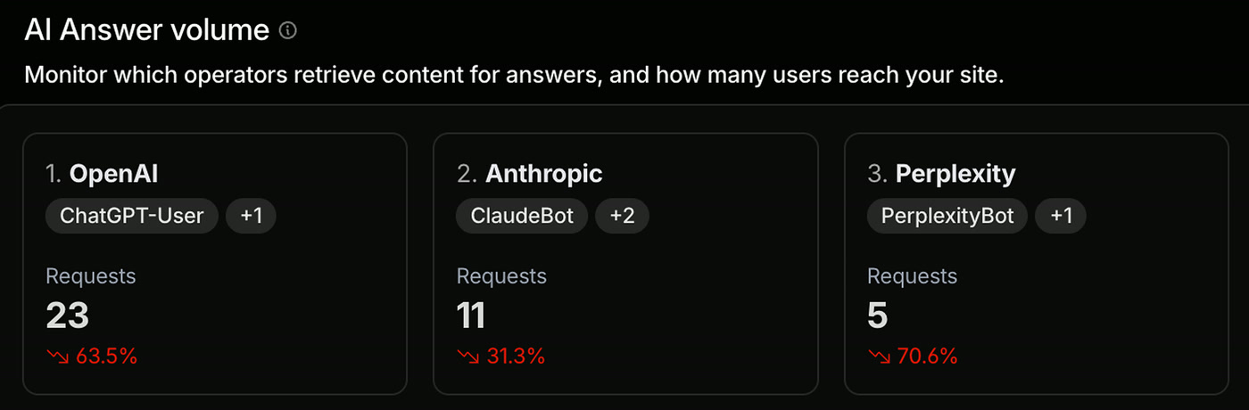 Cloudflare AI Answer volume panel showing OpenAI 23 requests via ChatGPT-User, Anthropic 11 via ClaudeBot, and Perplexity 5 via PerplexityBot